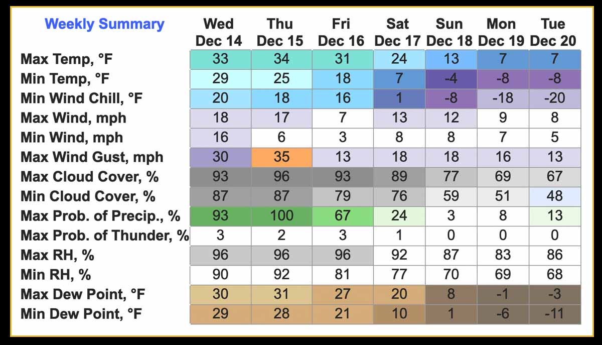 Guide to pinpoint forecasts